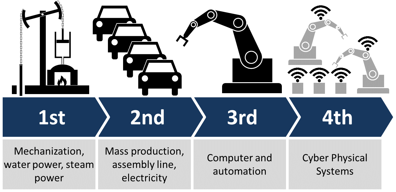 Combining World Class Manufacturing system and Industry 4.0