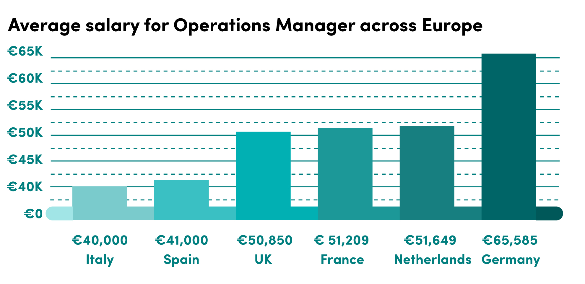 What is an Operations Manager Salary?
